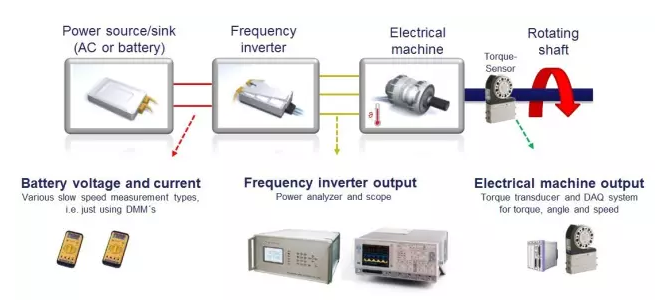  電驅(qū)動(dòng)測(cè)試新方法，更快更精確